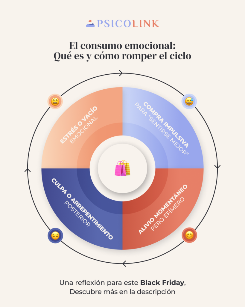 Ciclo del consumo emocional: estrés o vacío emocional, compra impulsiva, alivio breve, culpa y repetición del patrón